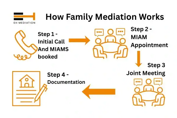 EH mediation - family mediation Barrow-in-Furness process